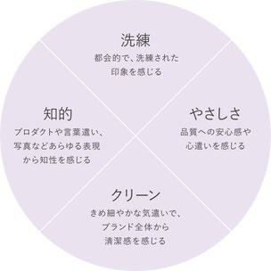 洗練 都会的で、洗練された印象を感じる やさしさ 品質への安心感や心遣いを感じる クリーン きめ細やかな気遣いで、ブランド全体から清潔感を感じる 知的 プロダクトや言葉遣い、写真などあらゆる表現から知性を感じる